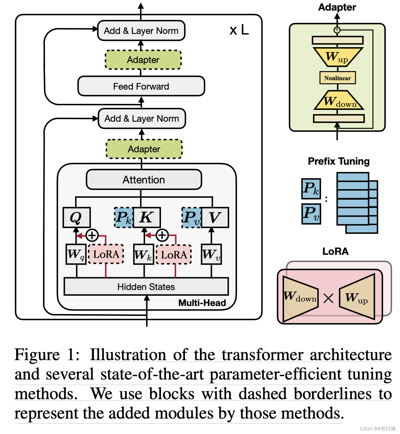 LLM微调 | Prefix-Tuning, Prompt-Tuning, P-tuning, P-tuning-v2