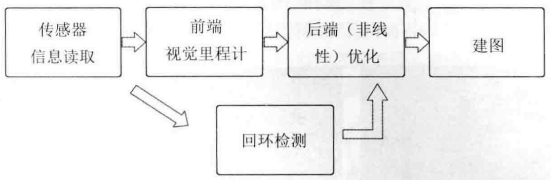 视觉SLAM框架