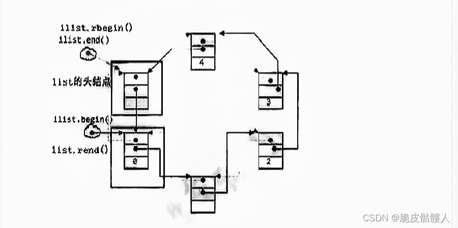 C++中STL的list类常用接口及其源码解析