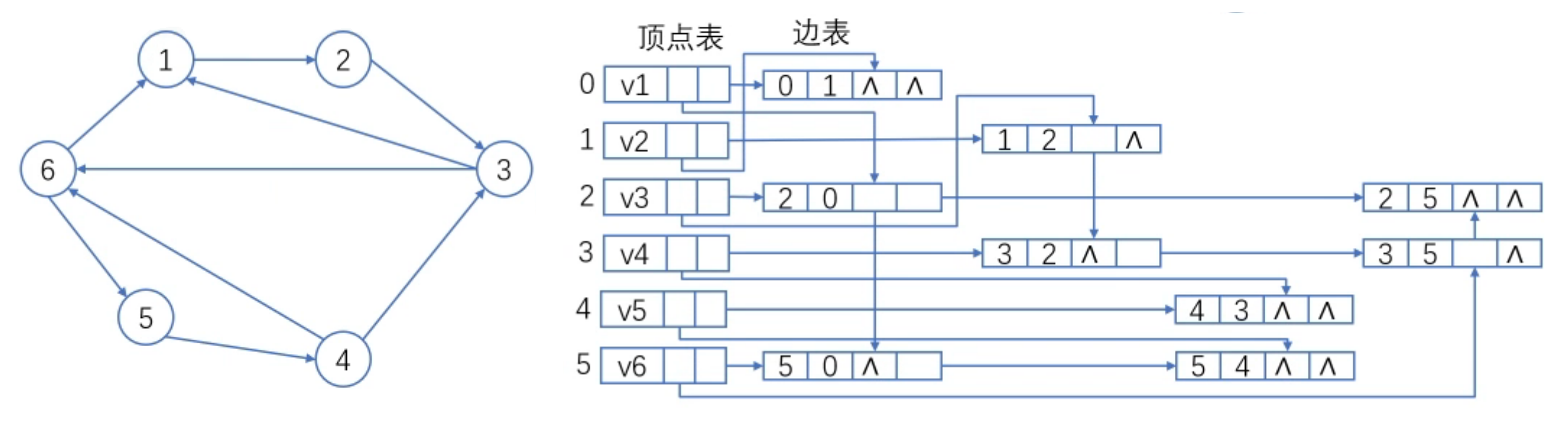 Cross linked list example