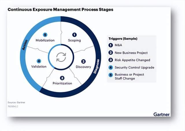 Gartner 2024年十大战略技术趋势，谈谈持续威胁暴露管理（CTEM）