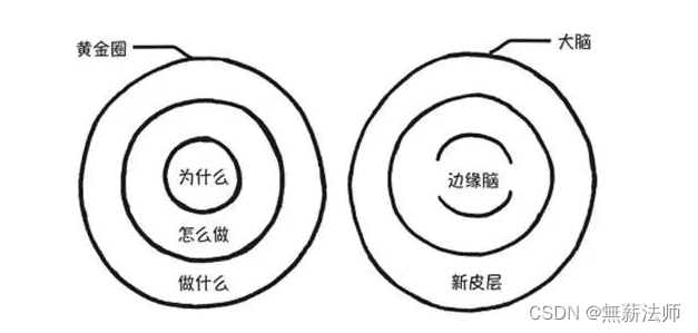 100种思维模型之黄金圈思维模型-90