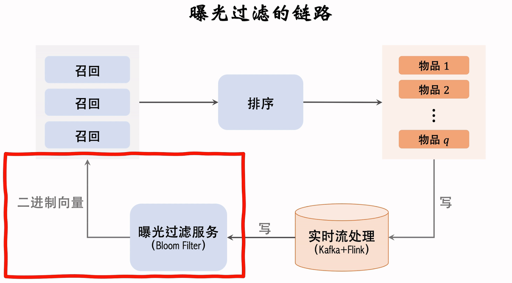 推荐系统（概要+召回）