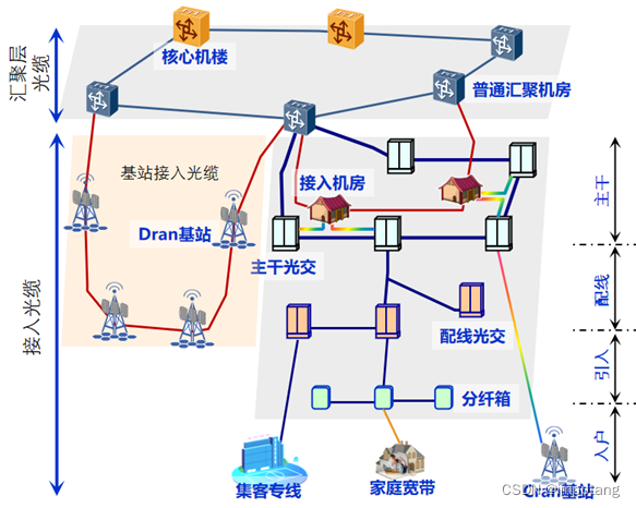 光缆线路网的组网结构是怎样的