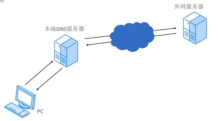 本地DNS服务器
