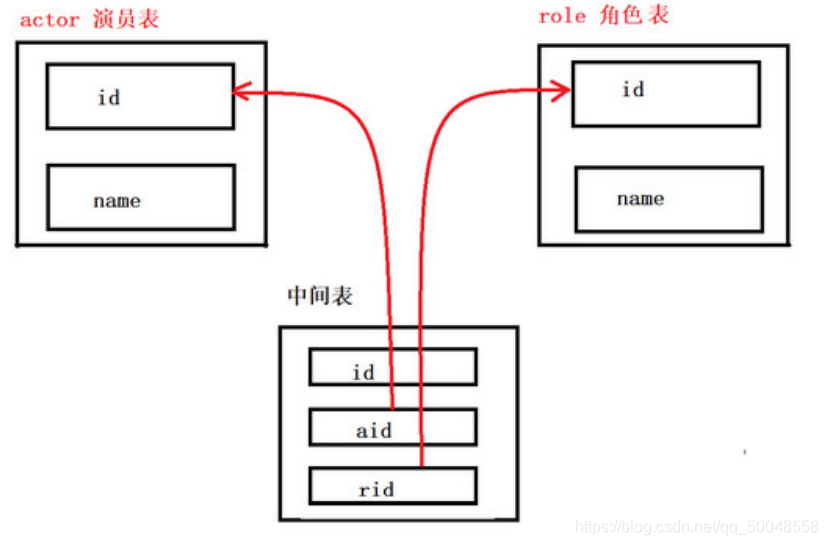 演员角色分析