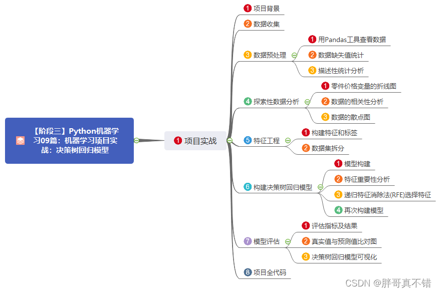 【阶段三】Python机器学习09篇：机器学习项目实战：决策树回归模型