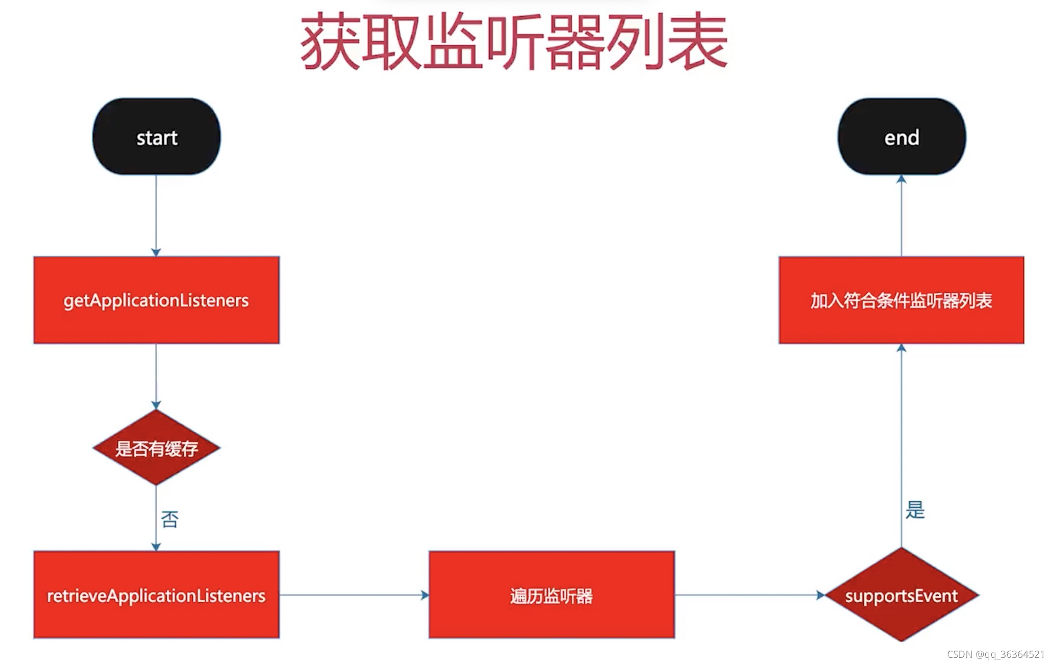 获取监听器列表