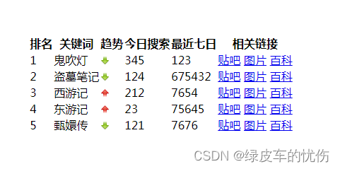  HTML中的表格及样式的设置