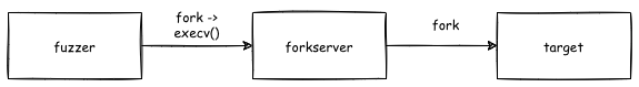 forkserver流程