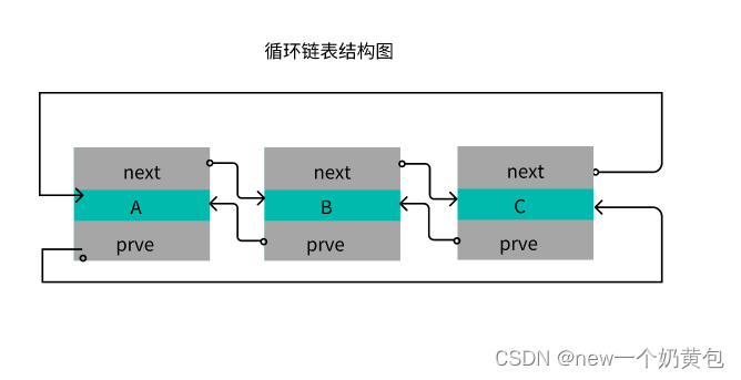 [外链图片转存失败,源站可能有防盗链机制,建议将图片保存下来直接上传(img-1uetT2ky-1692328833370)(链表+2506bbec-fbf0-438b-8319-a4e748b4a543/image 1.png)]