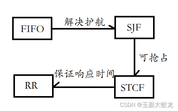 操作系统学习（一）：浅析操作系统进程调度算法