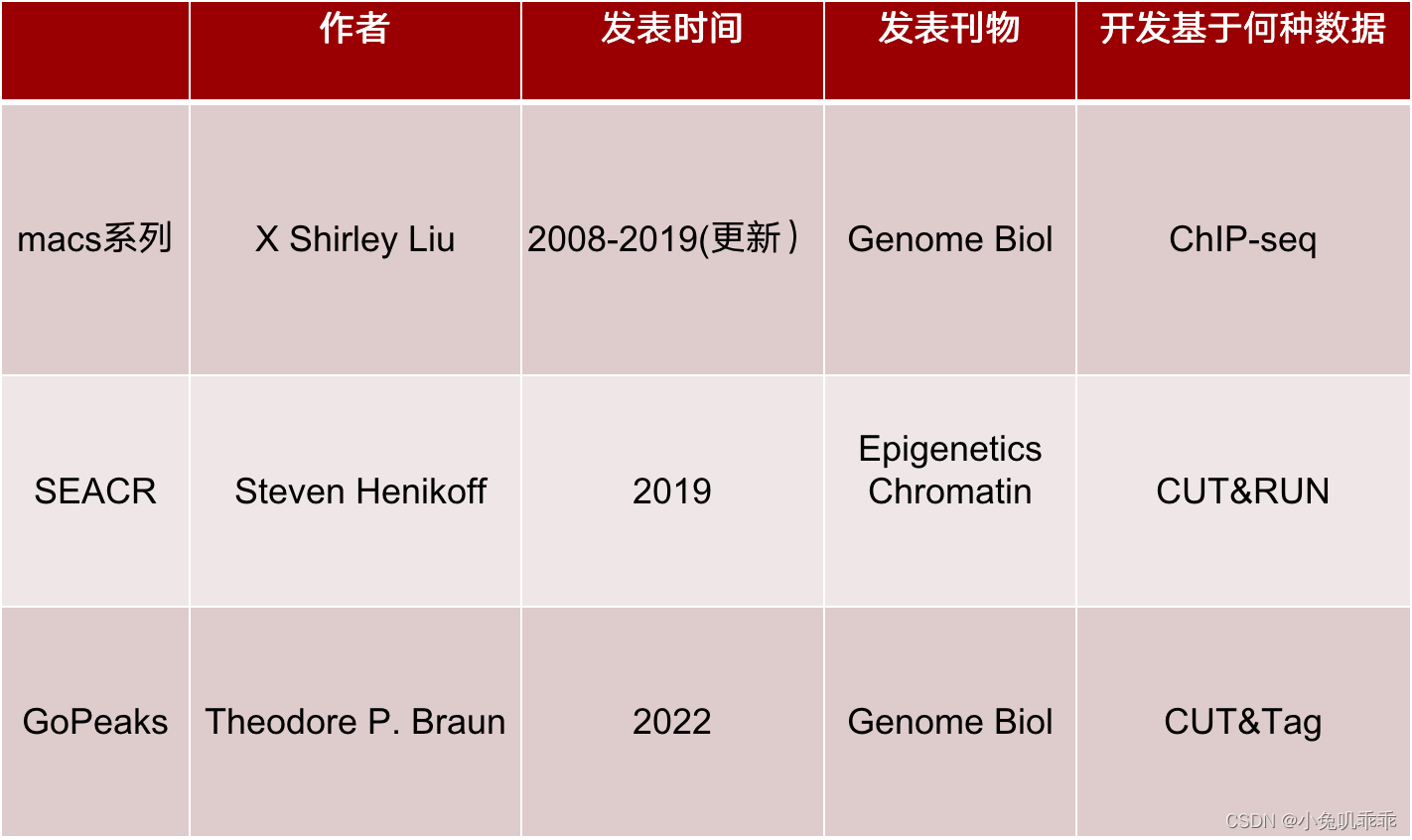 CUT&Tag数据分析注意要点及流程CSDN博客