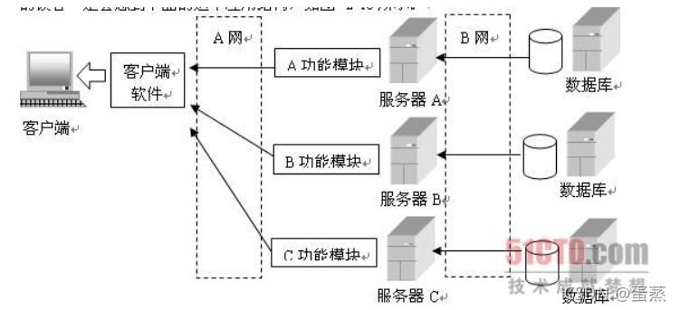 【Java web】发展史番外篇：什么是EJB