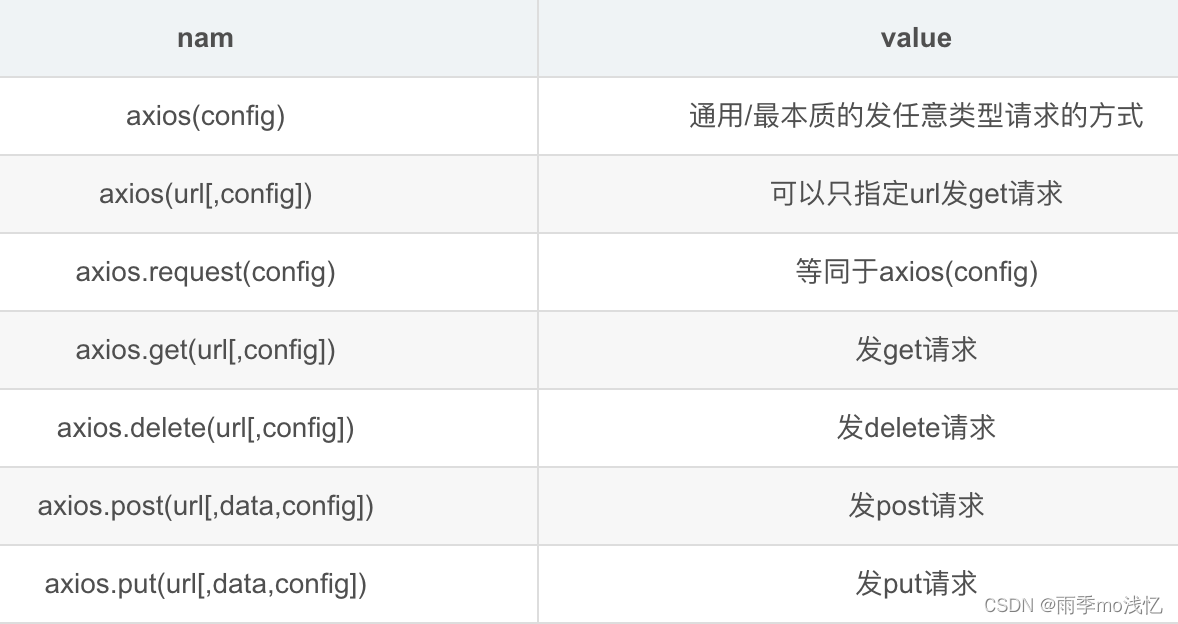 axios 的理解和使用