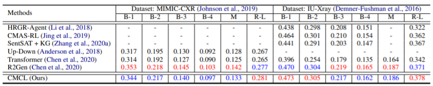 Competence Based Multimodal Curriculum Learning For Medical Report Generation Acl 21 解读 总结 Johngo学长