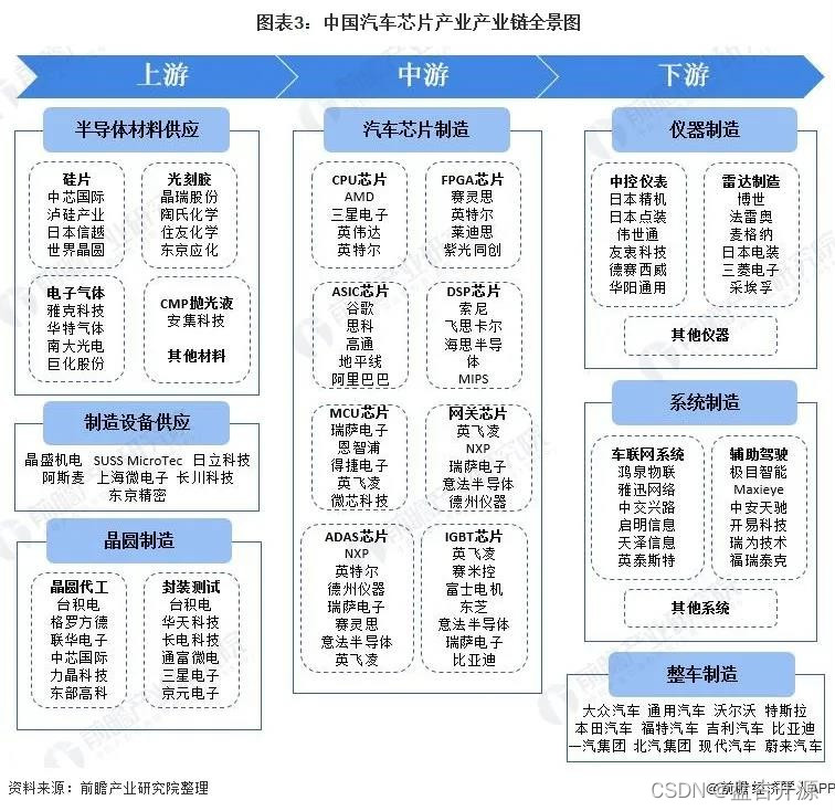 预见2022：《2022年中国汽车芯片行业全景图谱》