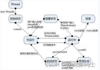 Java并发面试题：（一）线程的5种状态及转换