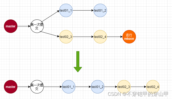 git之merge和rebase的区别