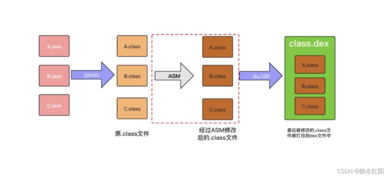 编译流程