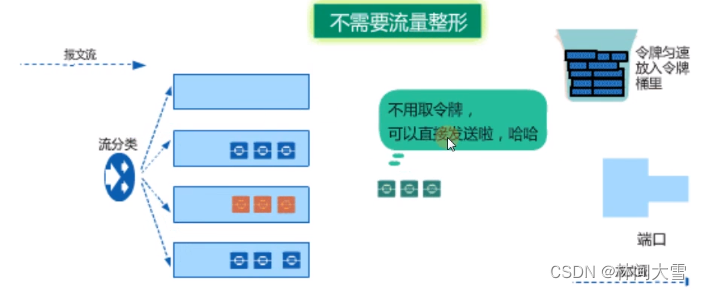 Qos介绍及功能-＞分类标记-＞流量管理（令牌桶）-＞拥塞管理与拥塞避免