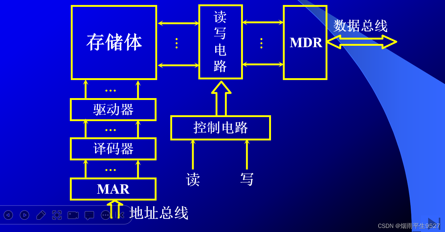 计算机组成原理（三）存 储 器
