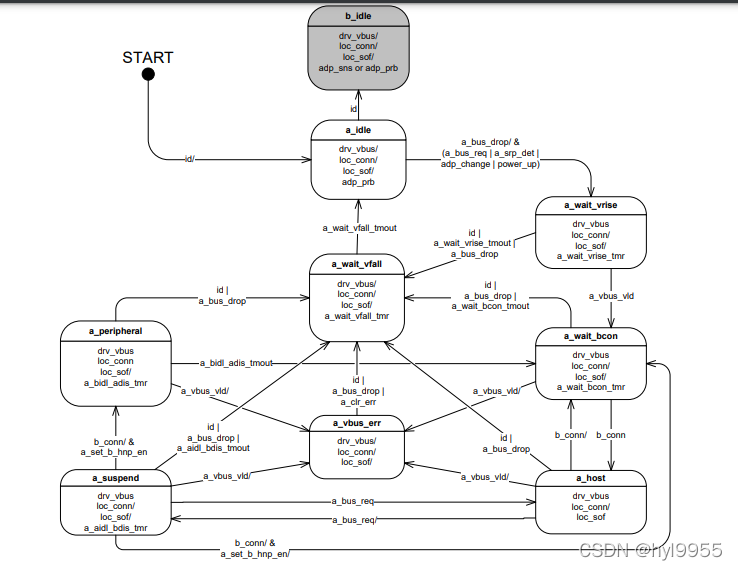 Otg State Diagrams7otg Adp Csdn博客 1128