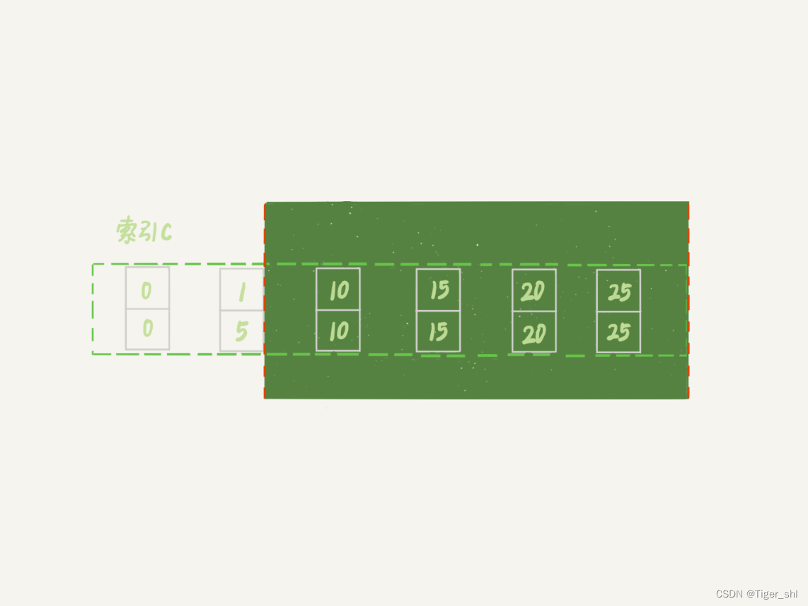 图 7 session B 修改后， session A 的加锁范围