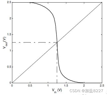 CMOS反相器电平传输特性