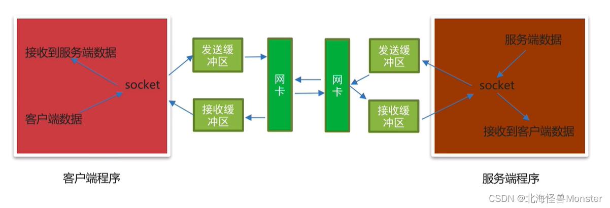 Python学习----网络编程