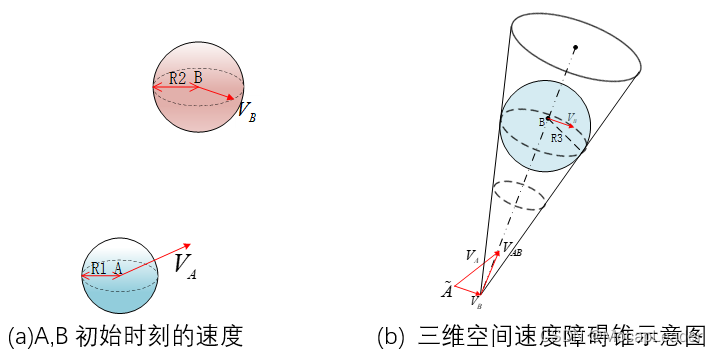 三维速度障碍模型原理图