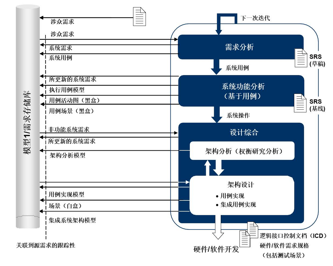 MBSE是什么？有什么用？怎么学习？的图3