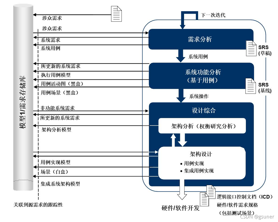 MBSE是什么？有什么用？怎么学习？的图3