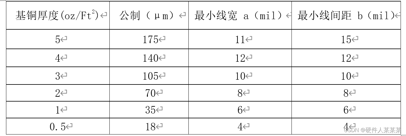 PCB的层间结构、铜箔厚度选择、PCB纵横比和板厚的要求