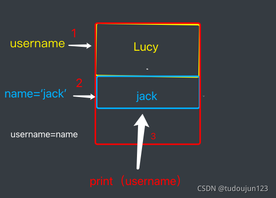 python变量--命名规范和原理要素_驼峰体-CSDN博客