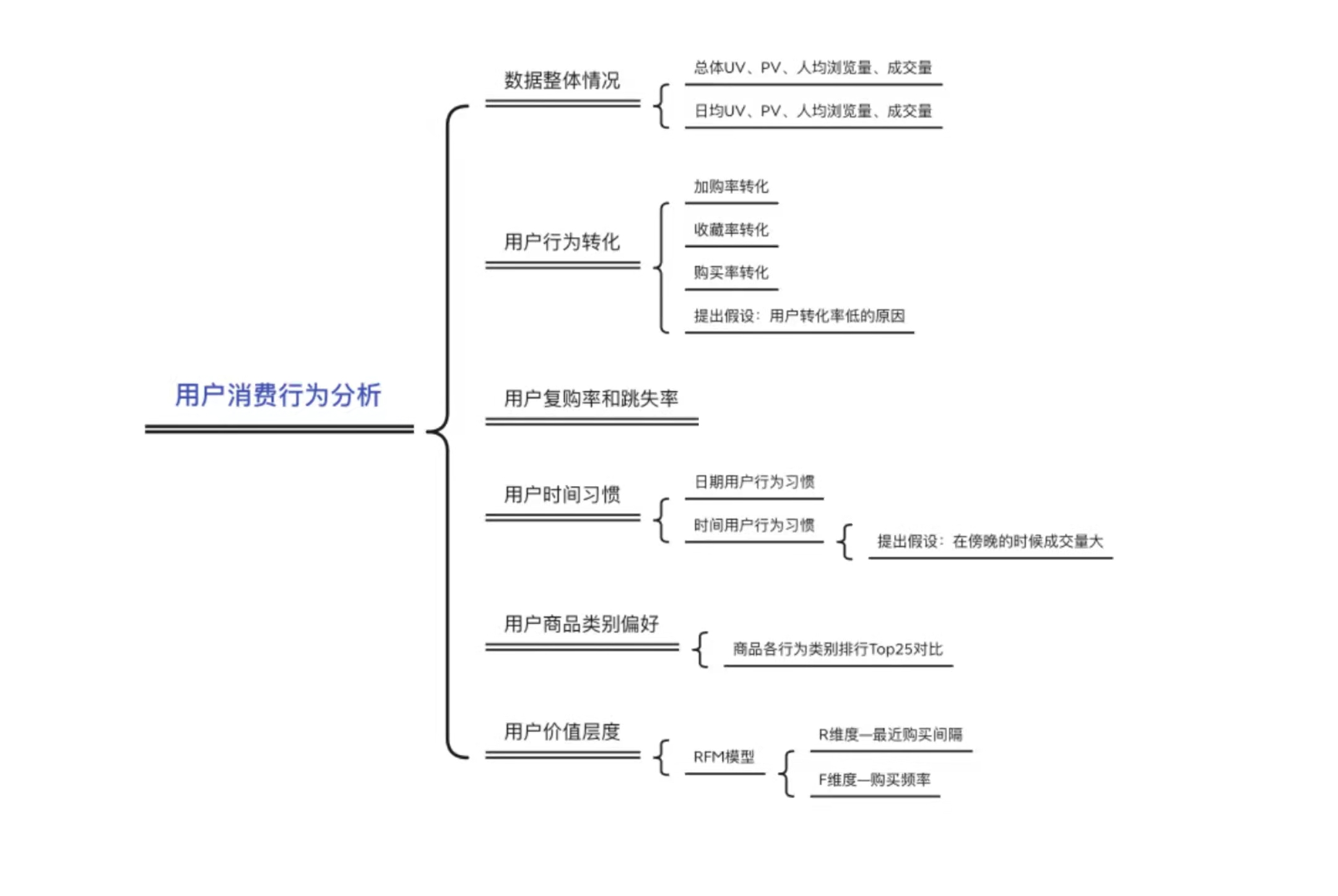 研究思路