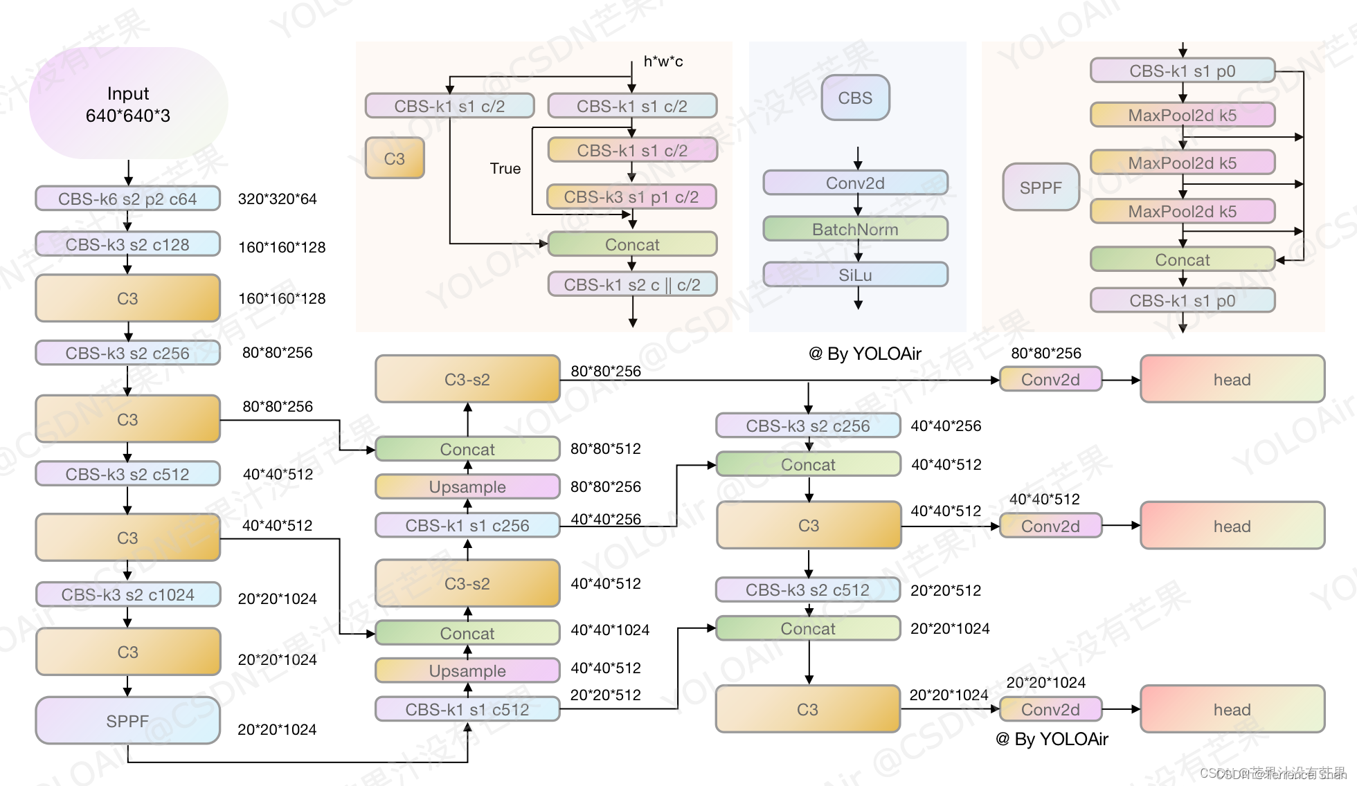 YOLOv5和YOLOv7结构_人工智能_Terrence.虚-GitCode 开源社区