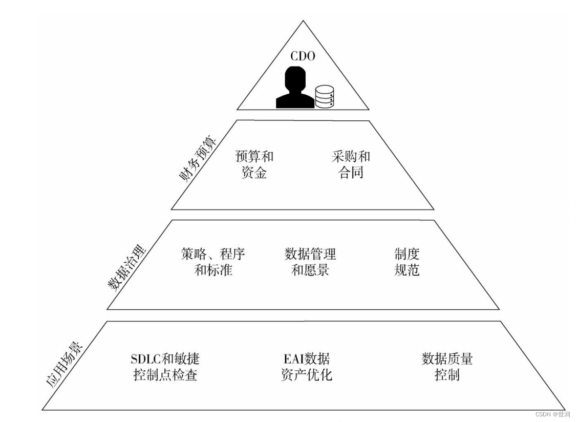 数据治理-组织触点