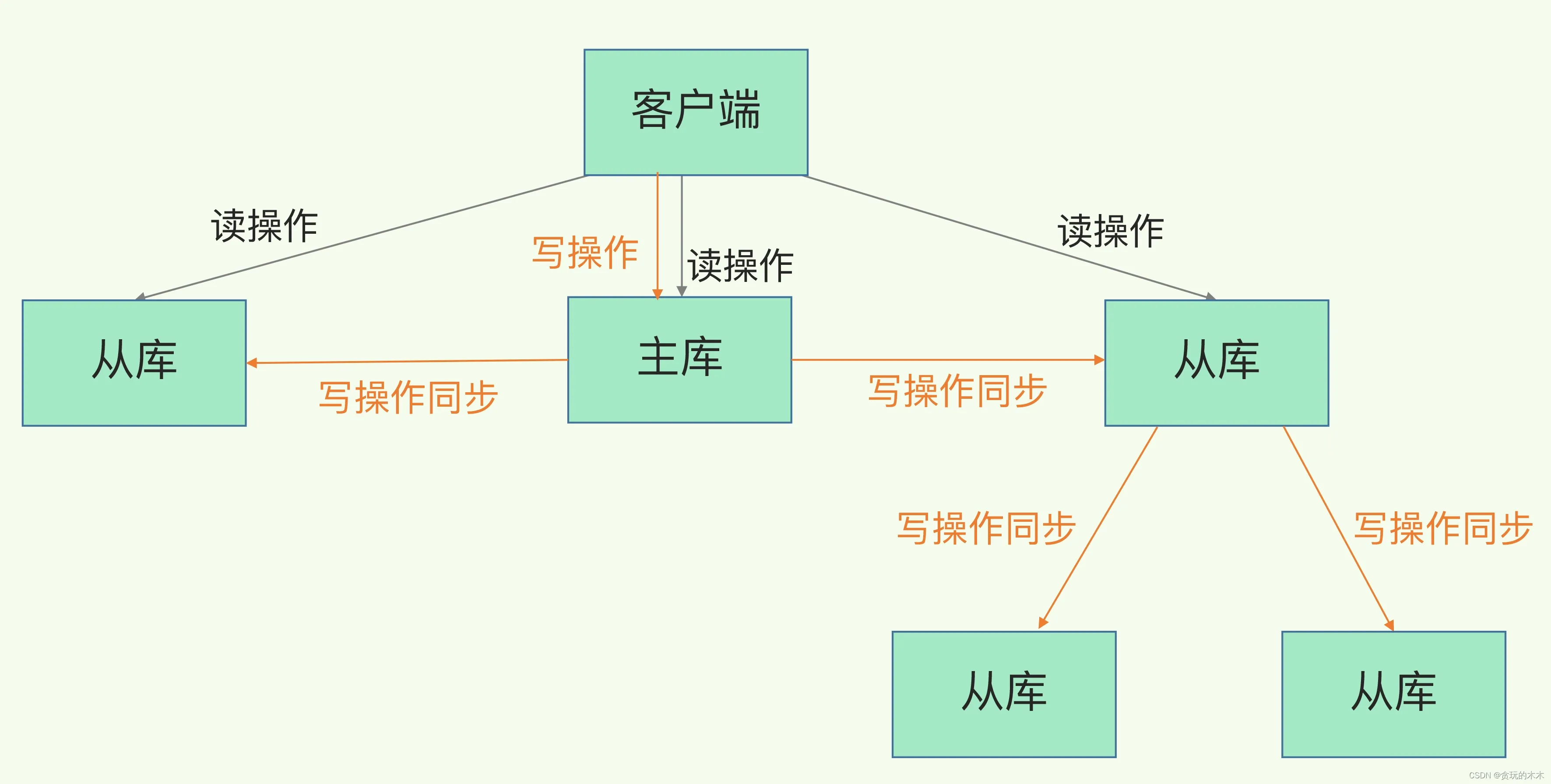 Redis(十)：主从模式