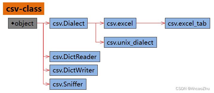 CSV-class