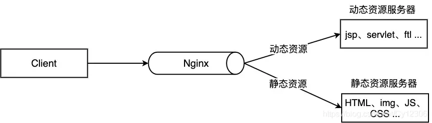 动静分离