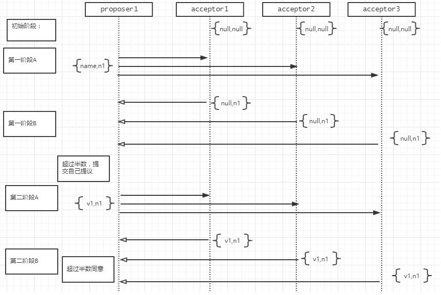 Paxos protocol example