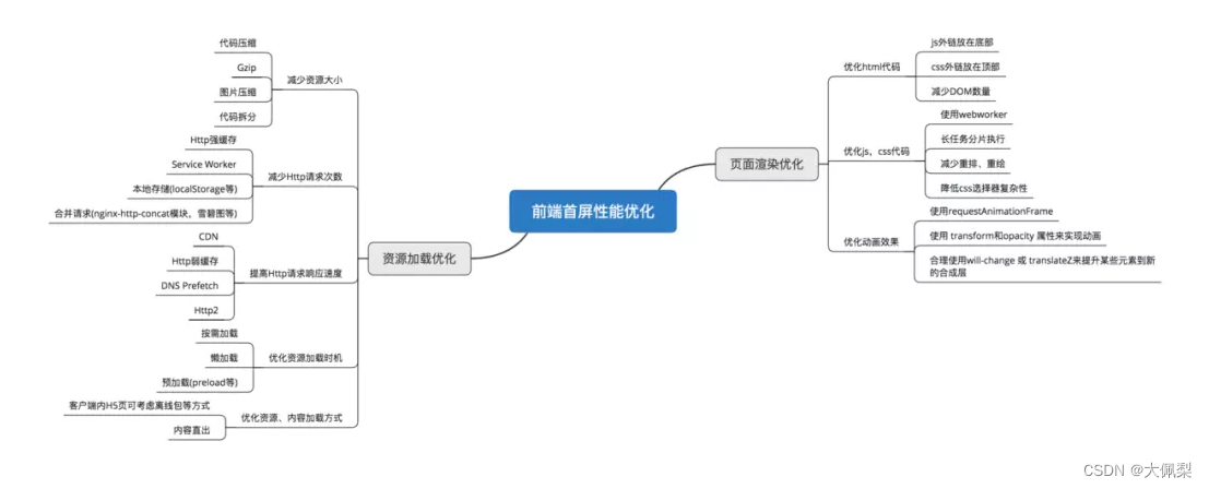 首屏加载速度慢怎么解决？