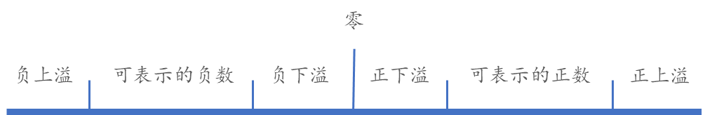 IEEE754 标准存储浮点数