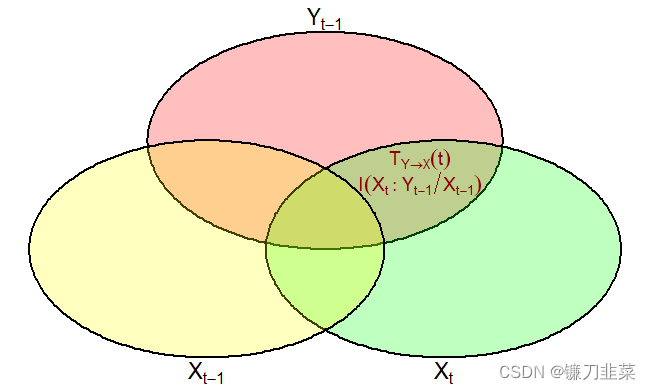 Transfer Entropy