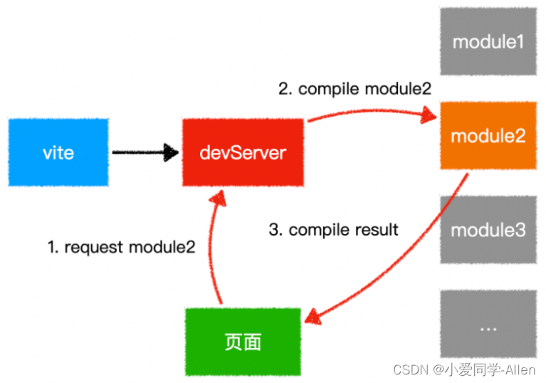 webpack基础知识十：与webpack类似的工具还有哪些？区别？