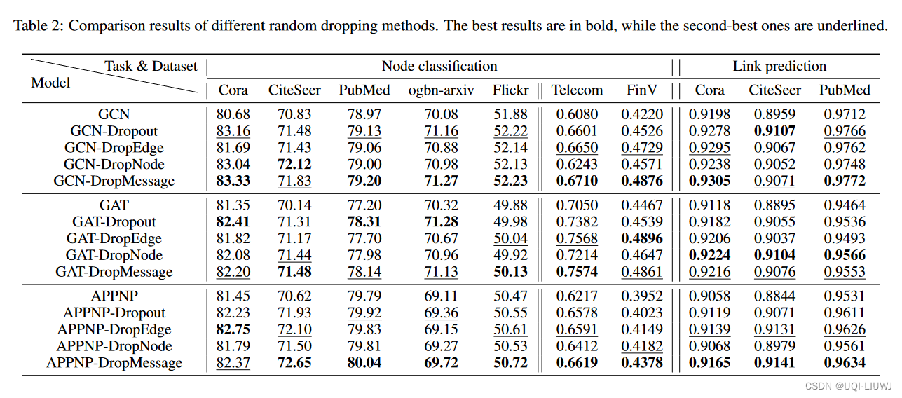 论文笔记：DropMessage: Unifying Random Dropping for Graph Neural Networks