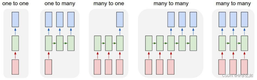 深度学习实战——循环神经网络（RNN、LSTM、GRU）