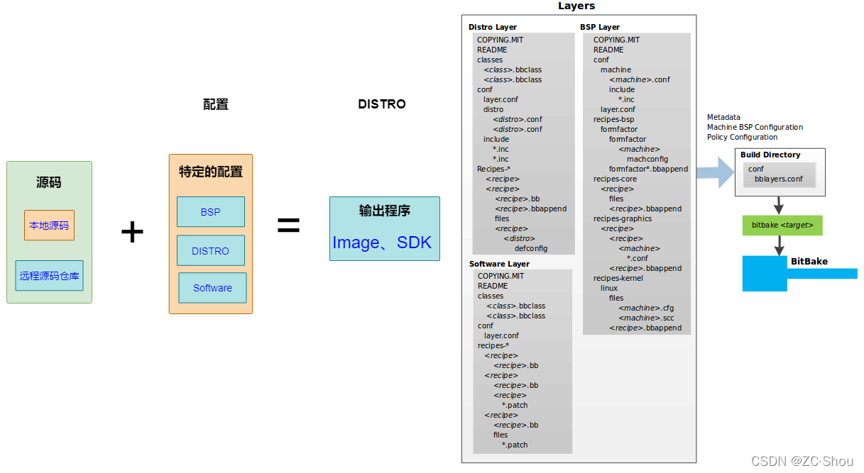 Yocto 之一 架构、源码、Poky、Toaster、OpenEmbedded、BitBake 详解_meta-openembedded ...