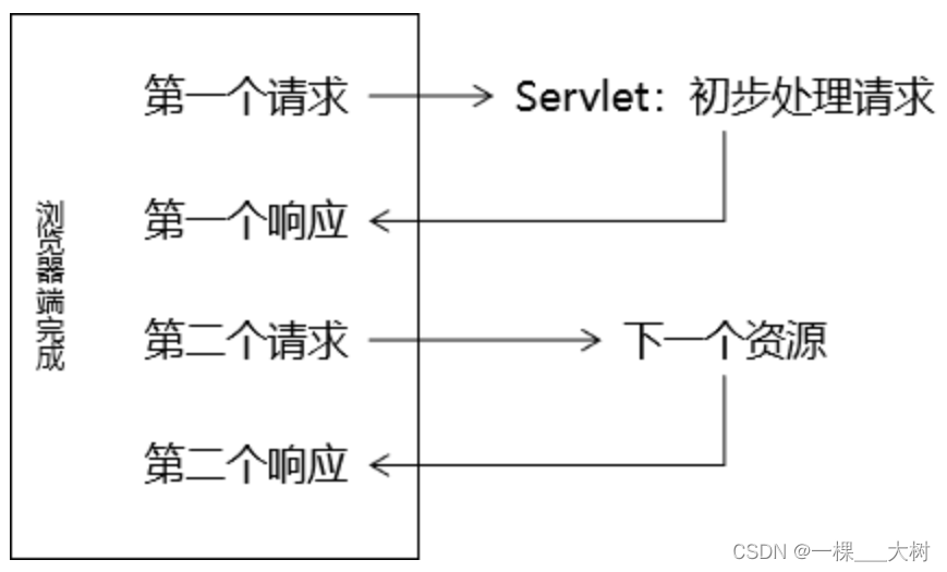 【JavaWeb】5—Servlet